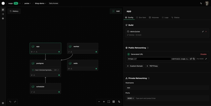 The blog-demo environment in the Suga dashboard after the successful deploy: five containers on the canvas with green health indicators and their private-network links, and the app container's config panel on the right showing the connected build source and the generated public URL.